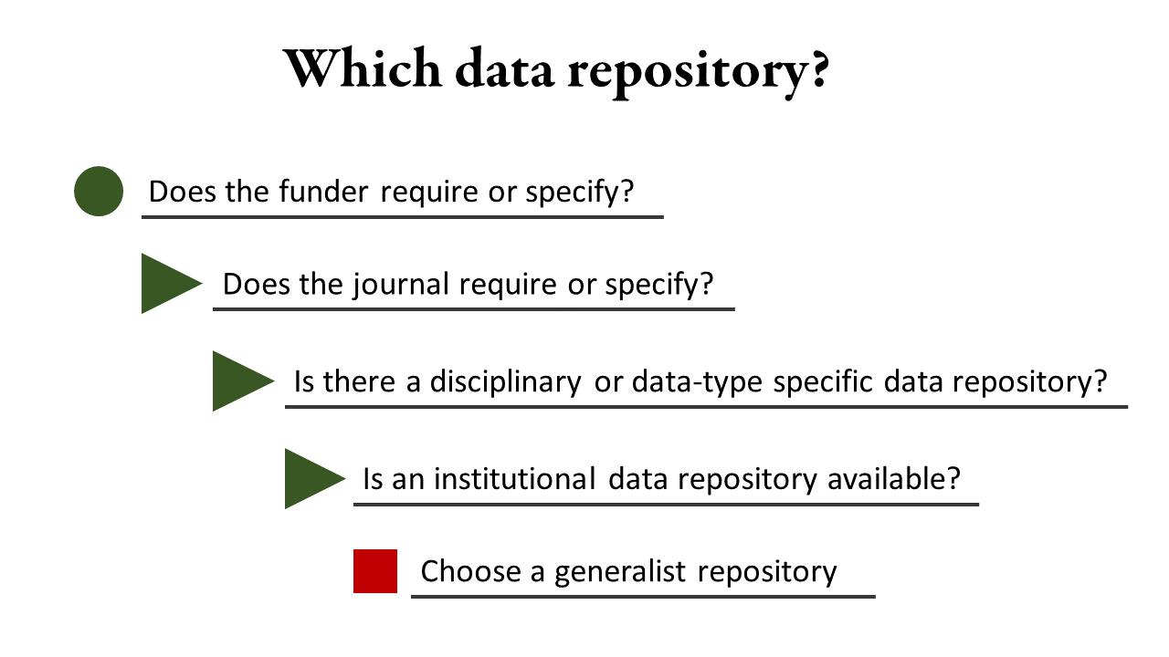 Which data repository? Does the funder require or specify? Does the journal require or specify? Is there a disciplinary or data-type specific data repository? Is an institutional data repository available? Choose a generalist repository.